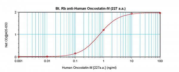 Anti-Oncostatin M (Biotin)