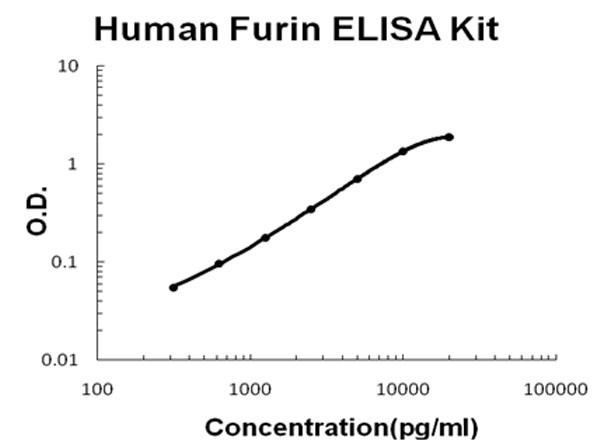 Human Furin ELISA Kit