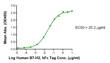B7-H2/ICOSLG hFc Chimera, Human