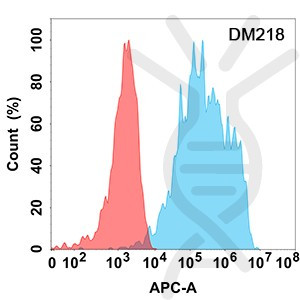 Anti-IL18RA antibody(DM218), Rabbit mAb