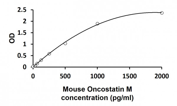 Mouse Oncostatin M ELISA Kit