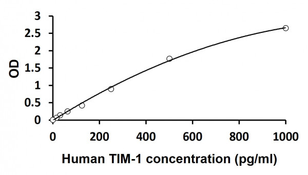 Human TIM-1 / KIM-1 ELISA Kit