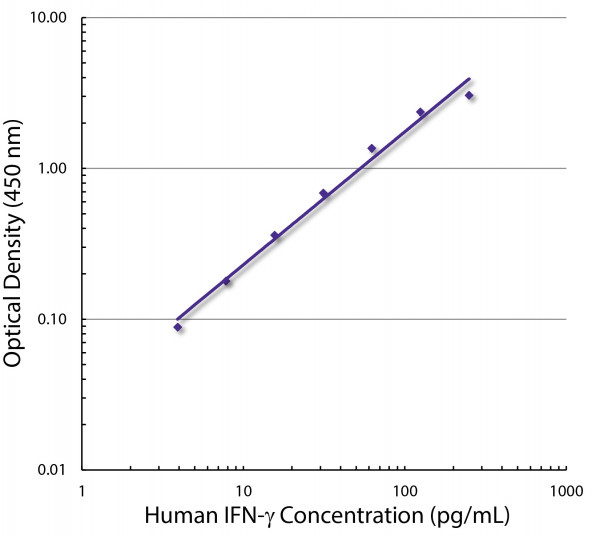 Anti-IFN-gamma (Biotin), clone B27