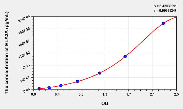 Mouse ELA2A (Elastase 2A) Microsample ELISA Kit