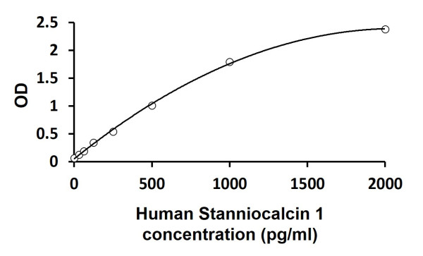 Human Stanniocalcin 1 ELISA Kit
