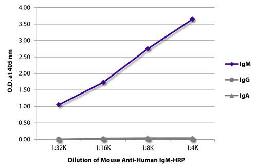 Anti-Human IgM [SA-DA4] (HRP) [Mouse]