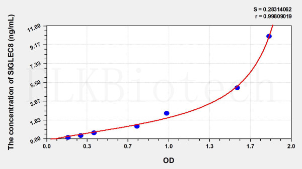 Human SIGLEC8 (Sialic Acid Binding Ig Like Lectin 8) ELISA Kit