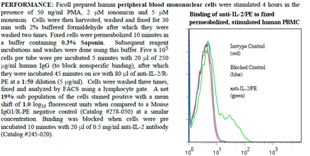 Anti-IL-2 (human), clone ANC7F7, R-PE conjugated