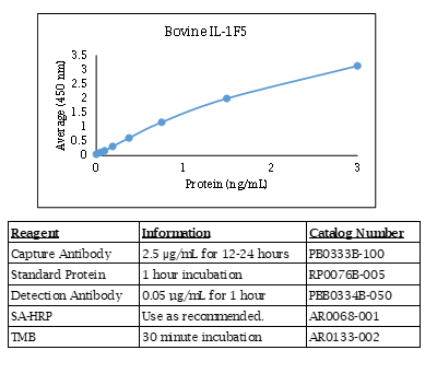 Anti-Interleukin-1F5 (IL-1F5) (bovine)