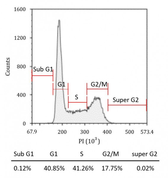 Cell Cycle / Apoptosis Analysis Kit