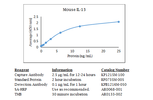 Anti-IL-13 (mouse)