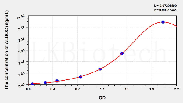 Human ALDOC (Aldolase C, Fructose Bisphosphate) ELISA Kit