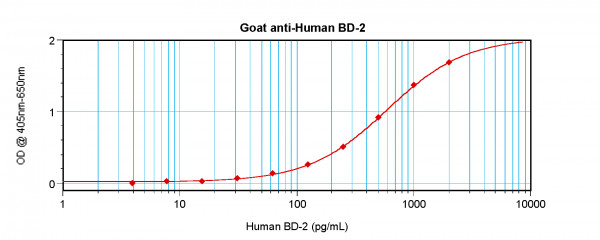 Anti-BD-2 / beta Defensin-2