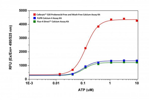 Screen Quest(TM) Calbryte-520(TM) Probenecid-Free and Wash-Free Calcium Assay Kit