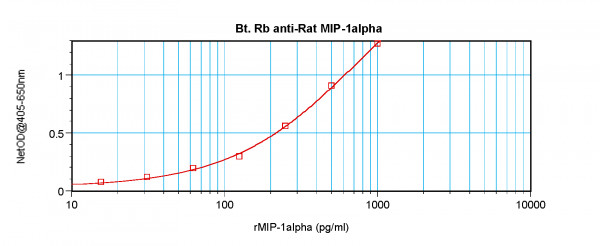 Anti-MIP1 alpha / CCL3 (Biotin)