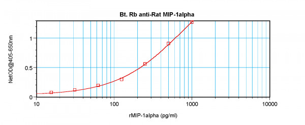 Anti-MIP1 alpha / CCL3 (Biotin)