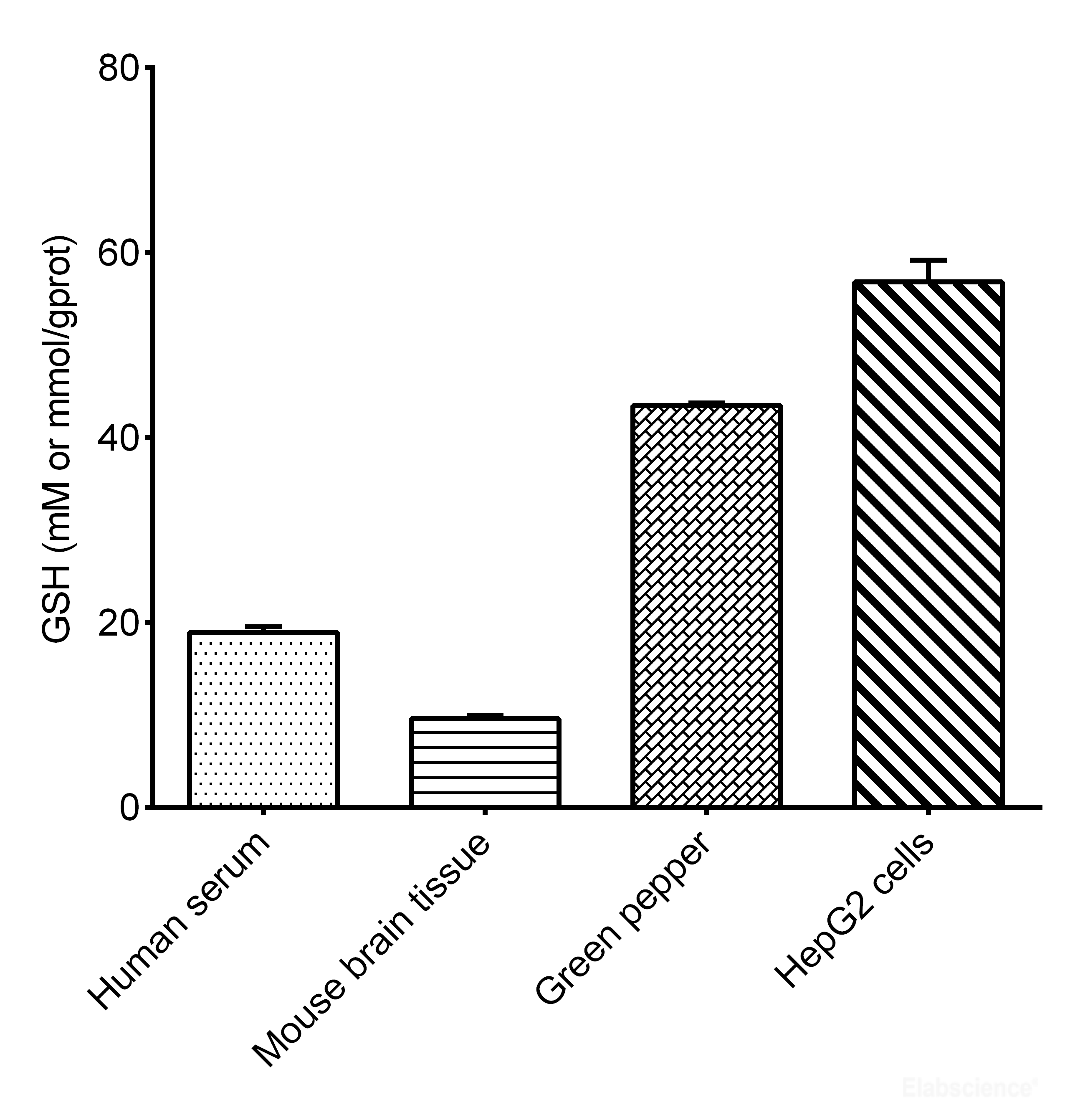 Reduced Glutathione (GSH) Colorimetric Assay Kit | Elabscience