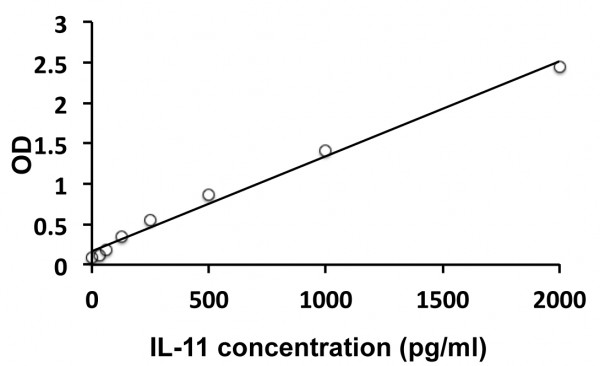 Human IL11 ELISA Kit