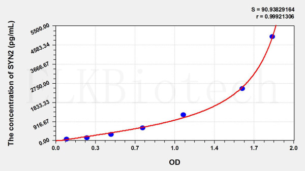 Rat SYN2 (Synapsin II) ELISA Kit