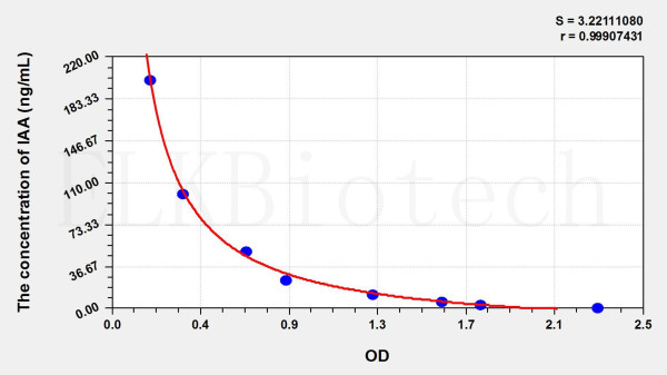 Plant IAA (Indole 3 Acetic Acid) ELISA Kit