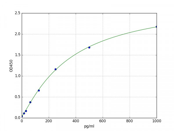 Mouse VEGF ELISA Kit