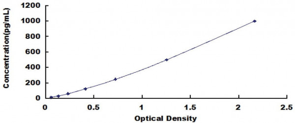 Growth Differentiation Factor 11 (GDF11) BioAssay(TM) ELISA Kit (Human)