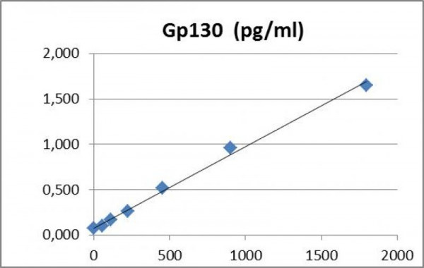 CD130 (human) ELISA Kit