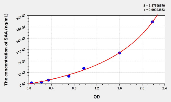 Cat SAA (Serum Amyloid A) ELISA Kit