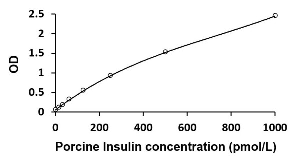 Porcine Insulin ELISA Kit