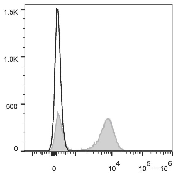 Anti-Human CD28 (AF647 Conjugated)[CD28.2], clone CD28.2