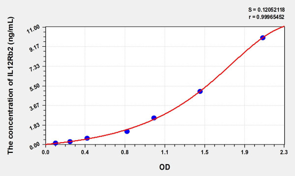 Human IL12Rb2 (Interleukin 12 Receptor Beta 2) Microsample ELISA Kit