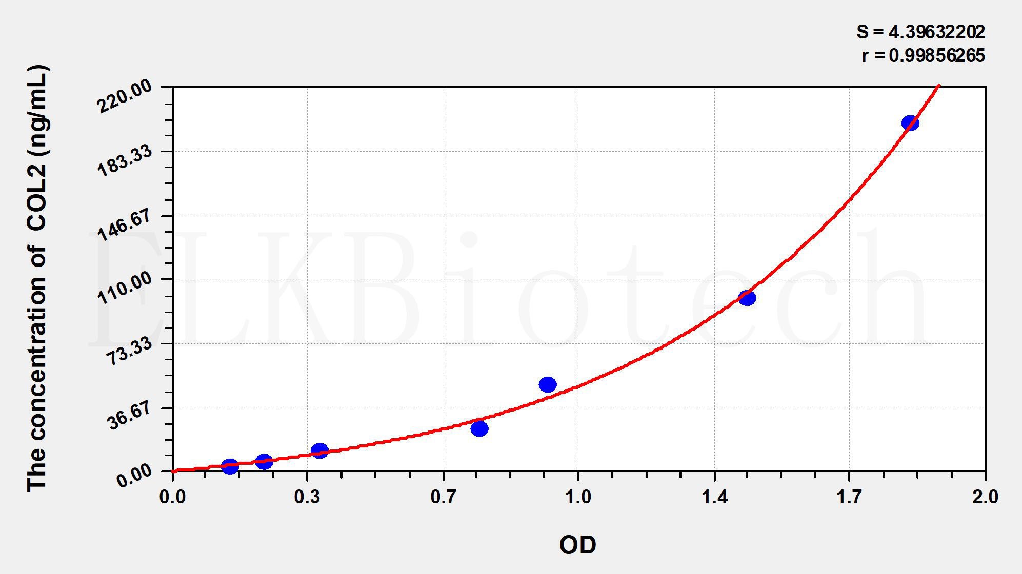 Rat COL2 (Collagen Type II) ELISA Kit | ELK Biotechnology | Biomol.com