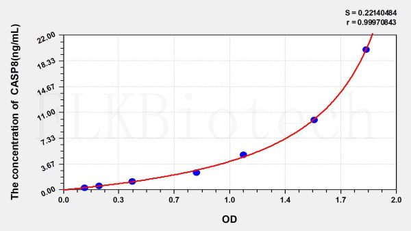 Rat CASP8 (Caspase 8) ELISA Kit