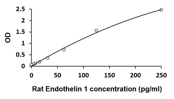 Rat Endothelin 1 ELISA Kit