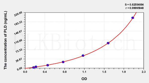 Human PLD (Phospholipase D) ELISA Kit