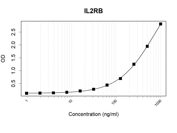 Anti-Human IL2RB Antibody Pair