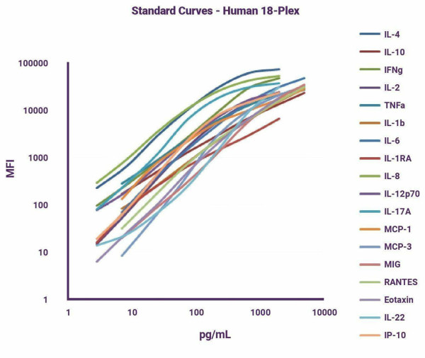 GeniePlex Mouse Stem Cell Inflammation Panel, 10-Plex
