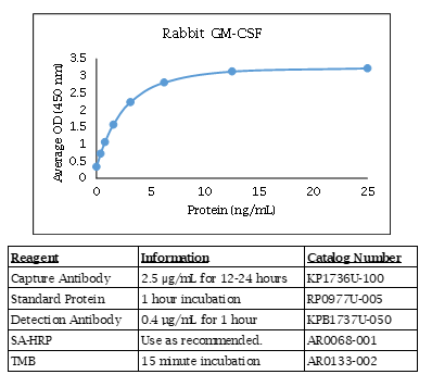 GM-CSF (rabbit) Do-It-Yourself ELISA