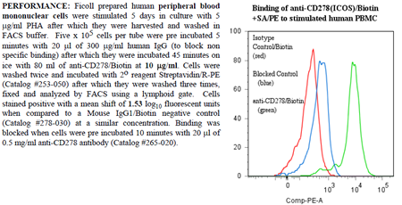 Anti-CD278 [ICOS] (human), clone ANC6C6, Biotin conjugated