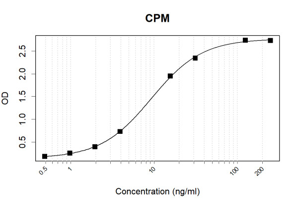 Anti-Human CPM Antibody Pair