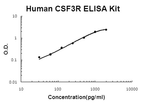 Human CSF3R - G-CSF R ELISA Kit