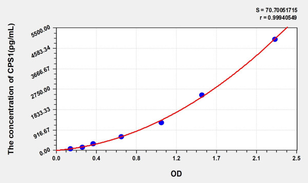 Human CPS1 (Carbamoyl-phosphate synthase [ammonia], mitochondrial) ELISA Kit