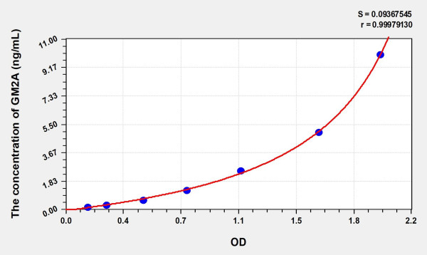 Human GM2A (GM2 Ganglioside Activator) Microsample ELISA Kit