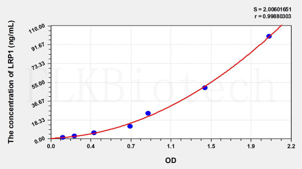 Mouse LRP1 (Low Density Lipoprotein Receptor Related Protein 1) ELISA Kit