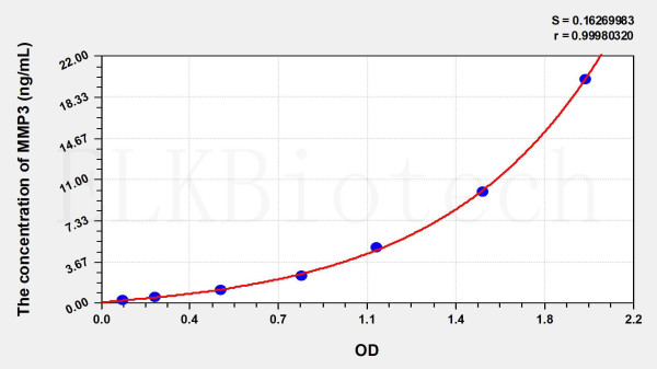 Rabbit MMP3 (Matrix Metalloproteinase 3) ELISA Kit
