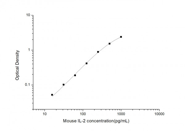 Mouse IL2 (Interleukin 2) ELISA Kit