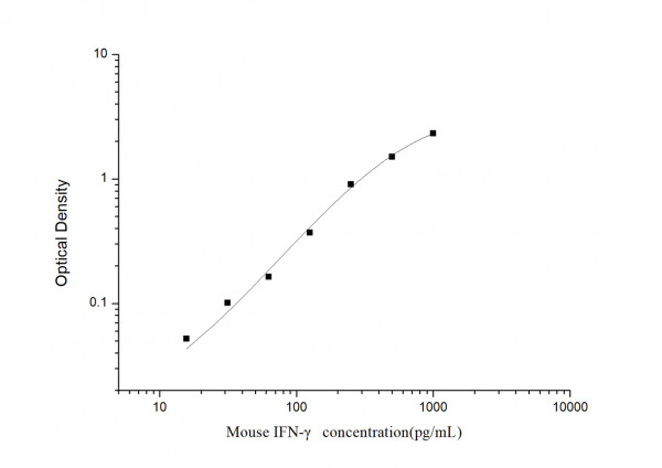Mouse IFN-gamma (Interferon Gamma) ELISA Kit