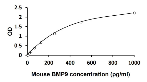 Mouse BMP9 ELISA Kit