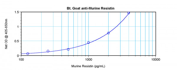 Anti-Resistin (Biotin)