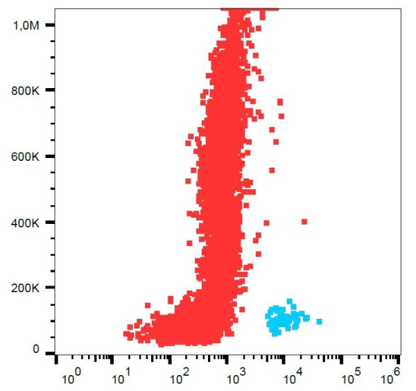 Anti-CD34 (PerCP), clone 581